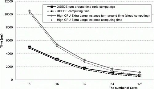Figure 7.  A comparison of the turnaround (solid line) and computing (dashed line) times between grid (XSEDE) and cloud (Amazon EC2) computing. The virtual cluster for cloud computing was tested using High CPU Extra Large instances.