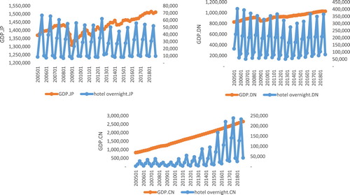 Figure 4. Hotel overnight stay and GDP.