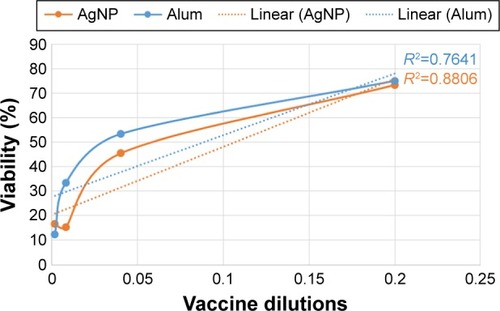 Figure 7 Linearity relationship between viability and vaccine dilutions in the NIH test.Abbreviations: AgNP, silver nanoparticle; NIH, National Institutes of Health.