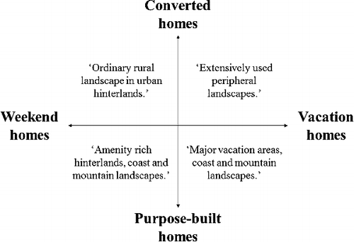 Figure 1. Model of second-home types, adapted and modified with quotations from Müller, Hall, and Keen (Citation2004, p. 16).