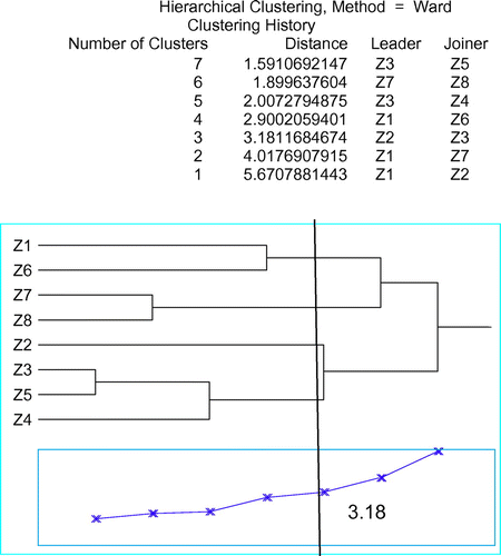 Figure 3. Dendrogram of eight populations of Zhumeria majdae by analyzing seven karyotypic parameters using Ward’s cluster analysis method. Cophenetic correlation r = 0.88.