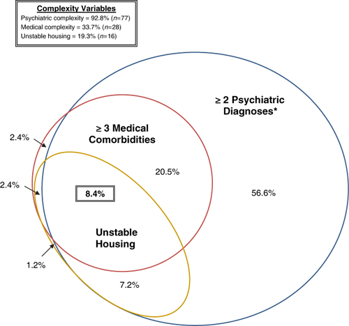 Figure 1. Patient complexity Venn diagram. This Venn diagram demonstrates the complex interaction of psychiatric history, medical morbidity and unstable housing in 83 patients. Only 1.2% (n=1) did not have any of the complexity variables.*Note: Psychiatric diagnoses include substance misuse disorder and HIV-associated neurocognitive impairment.
