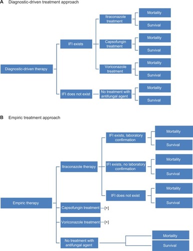 Figure 1 Model structure. (A) Diagnostic-driven treatment approach. (B) Empiric treatment approach.