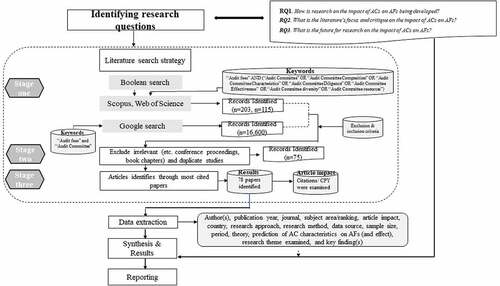 Figure 1. Review Protocol.