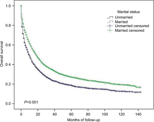 Figure 2 Cancer-specific survival in small intestinal adenocarcinoma according to marital status.