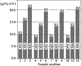 Figure 2. Moisture distribution after the experiment for beans (initial moisture 14.7%, M1–M4 and R1–R3, refer to Fig. 1).