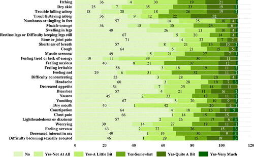 Figure 3. Prevalence of individual symptoms across group 2.