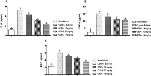 Figure 3 Effects of different doses of the supplement (GSP6) on proinflammatory factors in diabetic rats. (A) IL-6. (B) Tumor necrosis factor-α (TNF-α). (C) C-reactive protein (CRP).