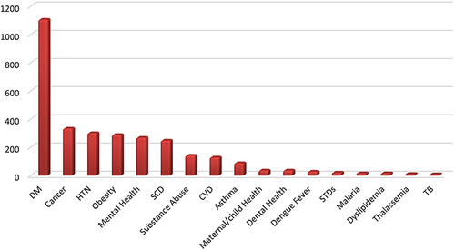 Figure 1 Perception of the most critical health issues among participants.