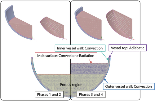 Fig. 18. Graphical representation of the boundary conditions and a cross section of the mesh.