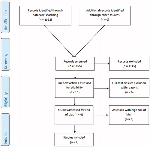 Figure 1. Flow chart, primary studies. From Moher et al. [Citation31].