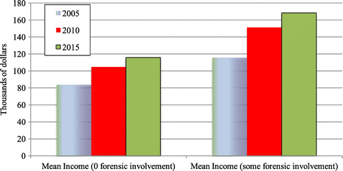 Figure 8. Chronological comparison of annual income among those with and without forensic involvement.