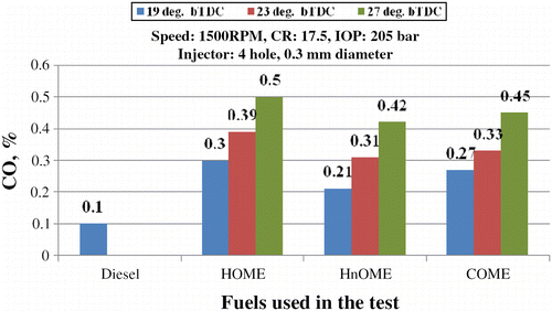 Figure 5 Effect of IT on CO emissions.