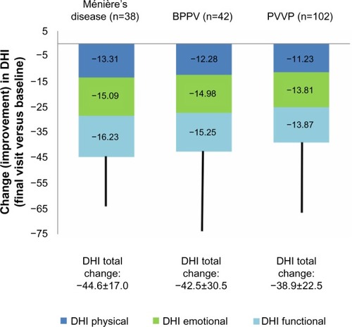Figure 2 Mean changes in elements of the DHI score in patients with diagnoses of Ménière’s disease, BPPV and PVVP. Total change (improvement) in DHI score is shown at the bottom of each column.