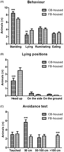 Figure 2. Behaviour assessment in CB-housed and FB-housed dairy cows. (A) Incidence of behaviour types. (B) Incidence of lying positions. (C) Avoidance test. **=statistical significance (p < .01). ***=statistical significance (p < .001). CB: compost barn; FB: free-stall barn.