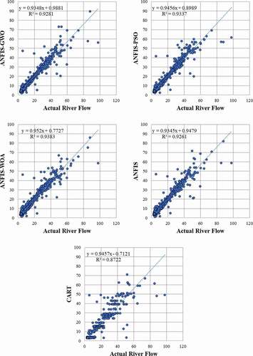 Figure 8. Scatter plot of observed vs. CART, basic ANFIS and meta-optimized hybrid models, ANFIS-GWO, ANFIS-WOA and ANFIS-PSO simulated flow