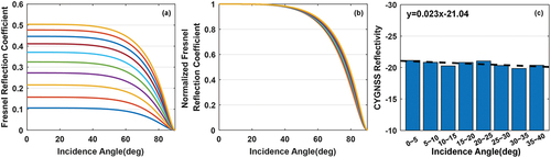 Figure 3. (a) Simulation of Fresnel reflection coefficient varying with incidence angle. The lines from bottom to top represent different soil moisture levels, from 0 to 0.5 cm3cm−3, with an interval of 0.05cm3cm−3. (b) Same as (a), but the Fresnel reflection coefficient has been normalized to show that soil moisture does not significantly change the relationship between Fresnel coefficient and incidence angle. (c) The CYGNSS reflectivity varying with incidence angle over the Sahara Desert [15-21N,0-8E] from 1 January to 10 January 2018.