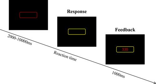 Figure 2 Psychomotor vigilance test (PVT) task.