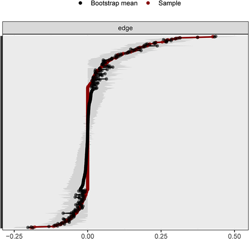 Figure 1 The accuracy and stability of the burnout and PsyCap symptom network are displayed together with the confidence intervals (CIs) of the guided edge weights estimated. The red line represents the sample value, and the gray area represents the CI. The black line represents the mean edge weight estimated by bootstrap. The x-axis represents the estimated edge weight coefficient, and the y-axis represents each estimated edge weight of the network, ranked from the highest to the lowest average guided edge weight.