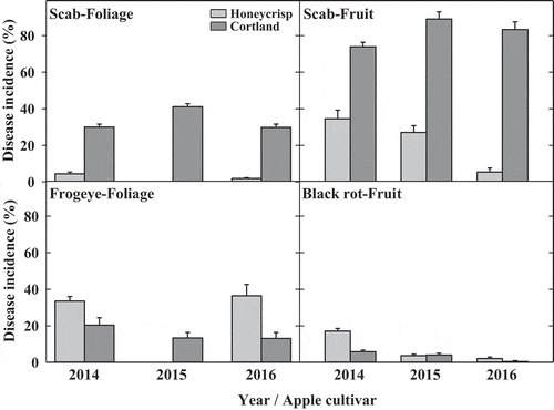 Fig. 1 Cultivar effects on incidence of apple scab and frogeye or black rot on foliage and fruit of field-established untreated ‘Honeycrisp’ and ‘Cortland’ trees during 2014, 2015 and 2016. Mean incidence of scab and frogeye on foliage was assessed in planta three times in June at weekly intervals from 50 random leaves on each tree. The incidence of scab and black rot on fruit was determined at harvest on a whole tree basis. Means are average of three or four (2016) replicates for ‘Honeycrisp’ and two or three (2016) replicates for ‘Cortland’ and error bars represent standard error of mean.