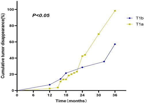 Figure 5. Graph shows Kaplan-Meier curves for tumor disappearance rate in T1a and T1b groups.