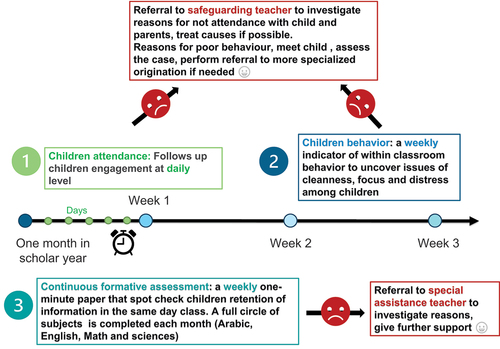 Figure 1. A schematic representation of the chronological order of implementation of the continuous follow up parameters in the updated teaching strategy after August 2021.
