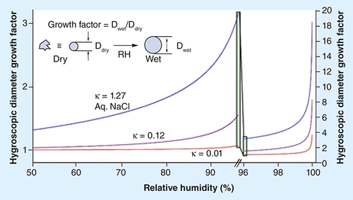 Figure 2. Particles respond to changes in the surrounding relative humidity of the gas phase by absorbing water and growing in size.Here, the growth in size is represented as a diameter growth factor which reports the change in particle size relative to the dry particle as the relative humidity increases. Growth curves for particles of increasing hygroscopicity parameter (= 0.01, 0.12 and 1.27) are shown as examples of insoluble, low solubility and high solubility, respectively.