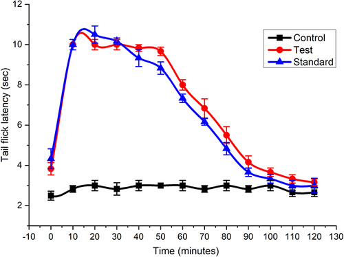 Figure 2 Tail flick latencies of rats after treatment with Injection Harsha 22 at different time intervals. Here Control: Normal saline, Test- Injection Harsha 22 and Standard- Lignocaine.
