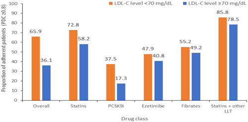 Figure 1. Patients adherent to the index treatment over the 12-month follow-up.Abbreviations: LDL-C, low-density lipoprotein cholesterol; LLT, lipid-lowering therapy; PCSK9i, proprotein convertase subtilisin/kexin type 9 inhibitors; PDC, proportion of days covered.