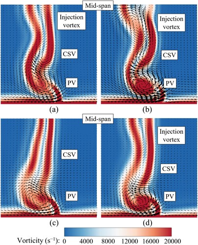 Figure 42. Time-averaged secondary flow and vorticity contours at 150% relative axial chord with different injection hole diameters (St = 0.975, A¯ = 1.22): (a) steady endwall air injection (SEAI) (3 mm); (b) SEAI (5 mm); (c) pulsed endwall air injection (PEAI) (3 mm); (d) PEAI (5 mm). CSV = concentrating shedding vortex; PV = passage vortex.