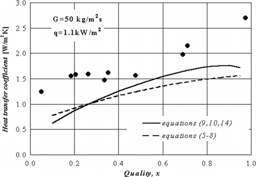 Figure 10 The local heat transfer coefficient vs. quality with constant heat flux, G = 50 kg/m2s. Points are experimental data, and lines are calculations.