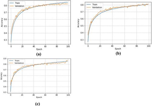 Figure 6. Plot of accuracy graphs for CIFAR10: (a) Afriyie et al (Yaw et al., Citation2022b) model(b) Sabour et al (Sara et al., Citation2017) model(c) Edgar et al (Edgar et al., Citation2017) model.