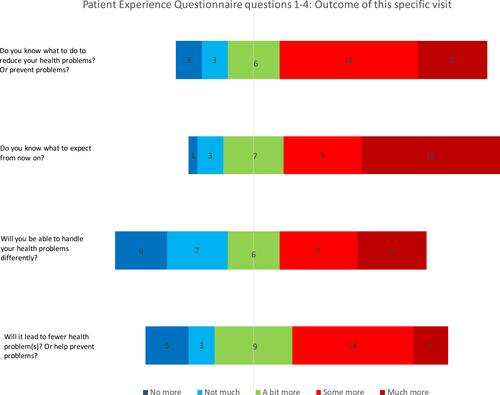 Figure 1 Results of Patient Experience Questionnaire questions 1 to 4. Response collected on a 5-point Likert Scale with each question answered by one of the following – “no more”, “not much”, “a bit more”, “some more” or “much more”. Vertical line indicates most neutral answer. Numbers on boxes indicates number of responses in this category. Adapted from Steine S, Finset A, Laerum E. A new, brief questionnaire (PEQ) developed in primary care for measuring patients’ experience of health interaction, emotion and consultation outcome. Fam Pract. 2001;18(4):410–417, by permission of Oxford University Press.Citation13