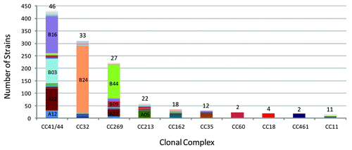 Figure 4. The fHBP variant distribution within the major clonal complexes of the MnB SBA strain pool. Data taken from Murphy et al.Citation20 The relative abundance and fHBP variant distribution within the ten most prevalent CCs in the MnB SBA Strain Pool (n = 1263) is shown. Each color in the respective columns corresponds to an individual fHBP variant and the prominent variants are labeled. Above each of the columns is the number of different fHBP variants that were found associated with the respective CCs.