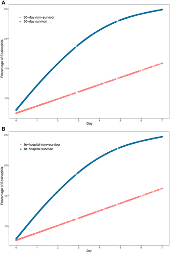 Figure 6 Association between the early changes (0–7 days) in eosinophils and 30-day mortality (A)/ in-hospital mortality (B).