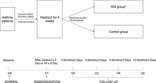 Figure 1. The study design flowchart (*RIS group, rescue intervention strategy group: when the air quality index (AQI) is more than or equal to 200 at the monitoring point near the patient’s location, the RIS group will accept Budesonide/Formoterol (160 μg/4.5 μg/dose, 1 dose/time, b.i.d) plus the original treatment until the end of severe pollution (AQI < 200). Control group: maintain the original treatment.).