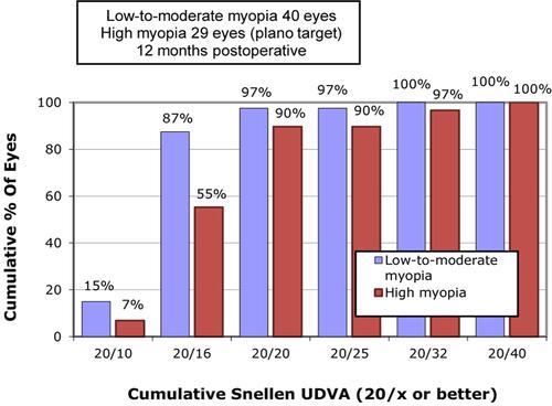 Figure 1 Postoperative cumulative uncorrected distance visual acuity (UDVA) at month 12, comparison between low-to-moderate myopia and high myopia groups.
