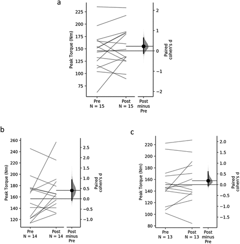 Figure 1. Individual participant response for eccentric hamstring strength peak torque at 60°s–1 (A), 180°s–1 (B) and 270°s–1 (C).