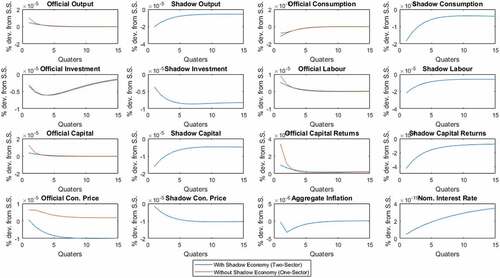 Figure 2. IRFs from effects of government spendings shock.