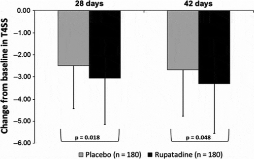 Figure 1. Change from baseline in the T4SS after 28 and 42 days oftreatment with rupatadine oralsolution or placebo in patients aged between 6 and 11 years, with a diagnosis of persistent AR according to ARIA criteria. Reproduced from [Citation33] with permission of John Wiley & Sons