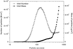 Figure 2 KCl aerosol concentration as a function of particle number and particle mass.