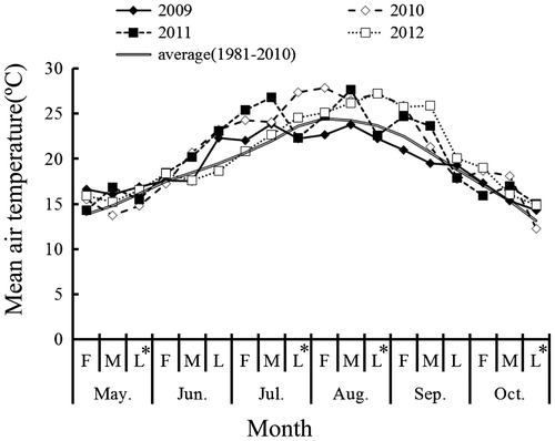 Figure 1. Changes of air temperature during the growing season. Note. F: First ten days of the month; M: Middle ten days of the month; L: Last ten days of the month; L*: Last eleven days of the month.