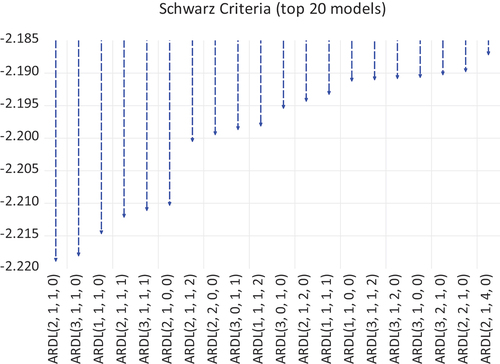 Figure 4. Lag length selection criteria.Source: By Author