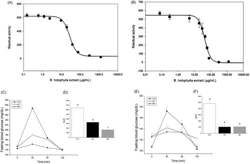 Figure 5. The inhibitory effect of the Bauhinia holophylla treatment on intestinal enzymes. In vitro determination of the IC50 for α-amylase (A) and α-glucosidase (B). In vivo inhibition of α-amylase after an oral starch load (C) with the respective areas under the curves (D) and of α-glucosidase (E) with the respective areas under the curves (F). Different letters indicate significant differences (ANOVA followed by Tukeyʼs post-test, n = 6, p < 0.05).