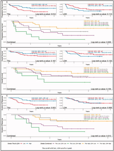 Figure 2. Survival dependent on thymidine kinase activity (TKa) and lactate dehydrogenase (LDH) levels in plasma, one month after start of ICI treatment in patients with metastatic melanoma. Kaplan-Meier survival curves and Hazard ratio (HR) for survival 12 months after treatment start. A. Progression-free survival in patients with low or high TKa (above left), low or high LDH (above right) and combined LDH and TKa (lower panel). B. Overall survival in patients with low or high TKa (above left), low or high LDH (above right) and combined LDH and TKa (lower panel). C. Duration of response in patients with low or high TKa (above left), low or high LDH (above right) and combined LDH and TKa (lower panel).