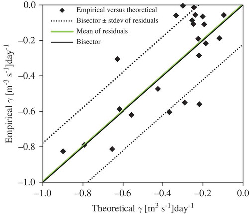 Fig. 9 Evaluation of the calibration results of the regional regression model.