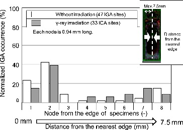 Figure 7. Relationship between distance from nearest edge of specimens and normalized IGA occurrence.