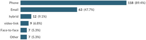 Figure 5. Most common method of communication (n = 133)