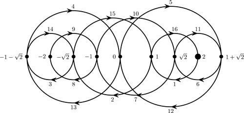 Figure 2. The graph of Ψ(1,2,n), periodicity = 16.