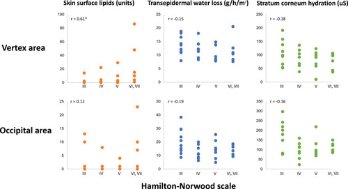 Figure 2 Scatter plots of skin surface lipids, transepidermal water loss, and stratum corneum hydration measured at vertex and occipital areas of males with androgenetic alopecia, showing correlation coefficient (r). *Statistically significant.